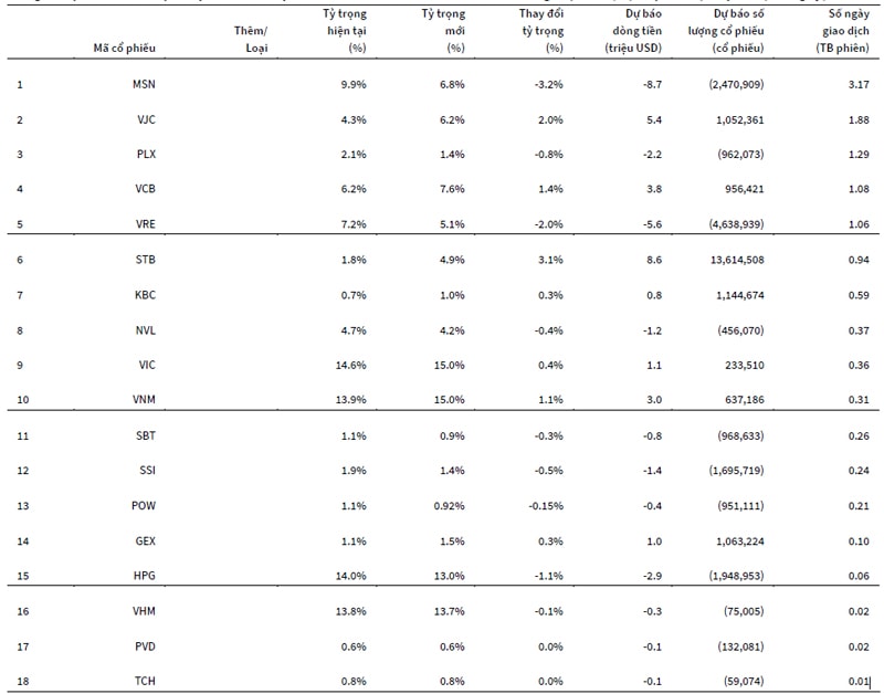 Bảng 1. Dự báo danh mục cổ phiếu thành phần chỉ số FTSE Vietnam Index kì tháng 12/2020 (%, triệu USD, cổ phiếu, số ngày)