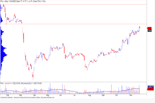 Kết thúc phiên giao dịch ngày 25/11, cổ phiếu PNJ đóng cửa ở mức 76.200đ/cp với tổng khối lượng giao dịch lên tới hơn 1 triệu cổ phiếu.