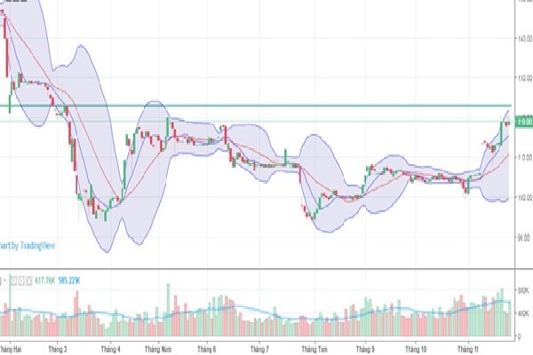 Biểu đồ diễn biến giá cổ phiếu VJC trong năm 2020