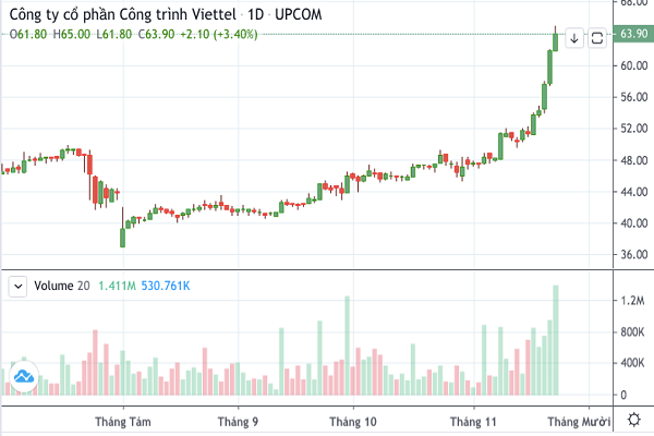 Cổ phiếu CTR đại diện nhóm Viettel cán mốc 