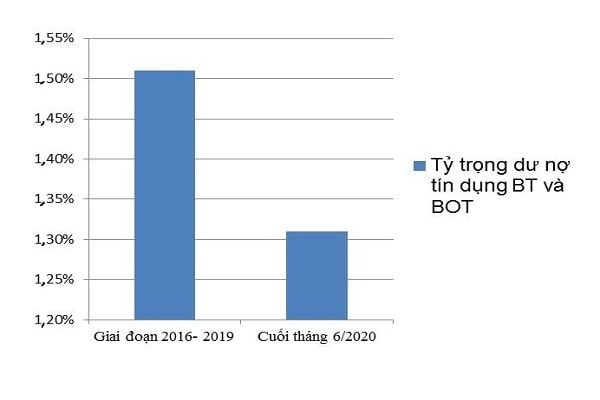 Đến cuối tháng 3/2020, dư nợ lĩnh vực này tăng 1,27%, chiếm 1,35%.