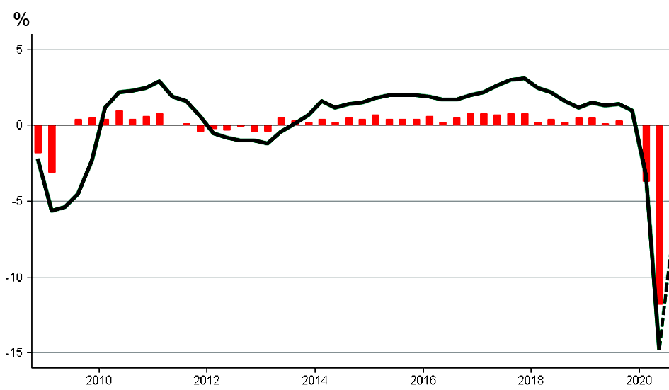  Diễn biến GDP khu vực đồng tiền chung Châu Âu.Nguồn: Datastream