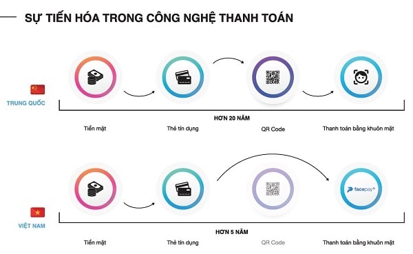 Cả Trung Quốc và Việt Nam đều đang tiến hóa đến công nghệ thanh toán bằng khuôn mặt (nguồn: Wee Digital)