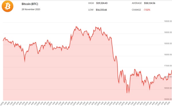 Bitcoin lao dốc mạnh chỉ trong 24 giờ.