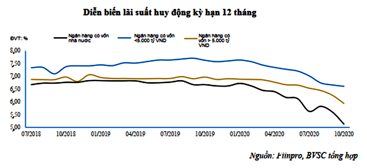  Diễn biến lãi suất huy động kỳ hạn 12 