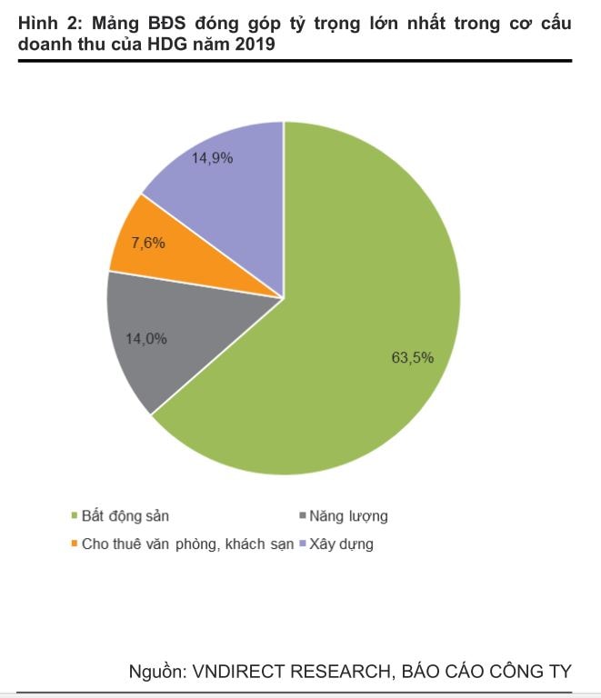 Cơ cấu tỷ lệ doanh thu các mảng kinh doanh của Tập đoàn Hà Đô năm 2019