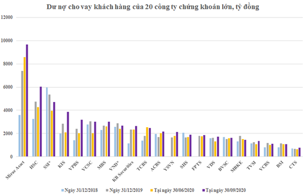 Dư nợ margin của Mirae Aset đạt kỷ lục trên thị trường.