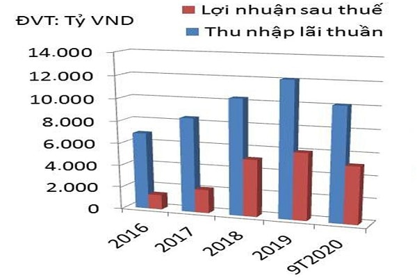  Thu nhập lãi thuần và lợi nhuận sau thuế của ACB.