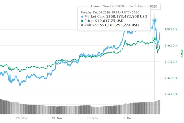 Bitcoin đã thiết lập đỉnh cao nhất mọi thời đại, vượt cả mốc lịch sử năm 2017