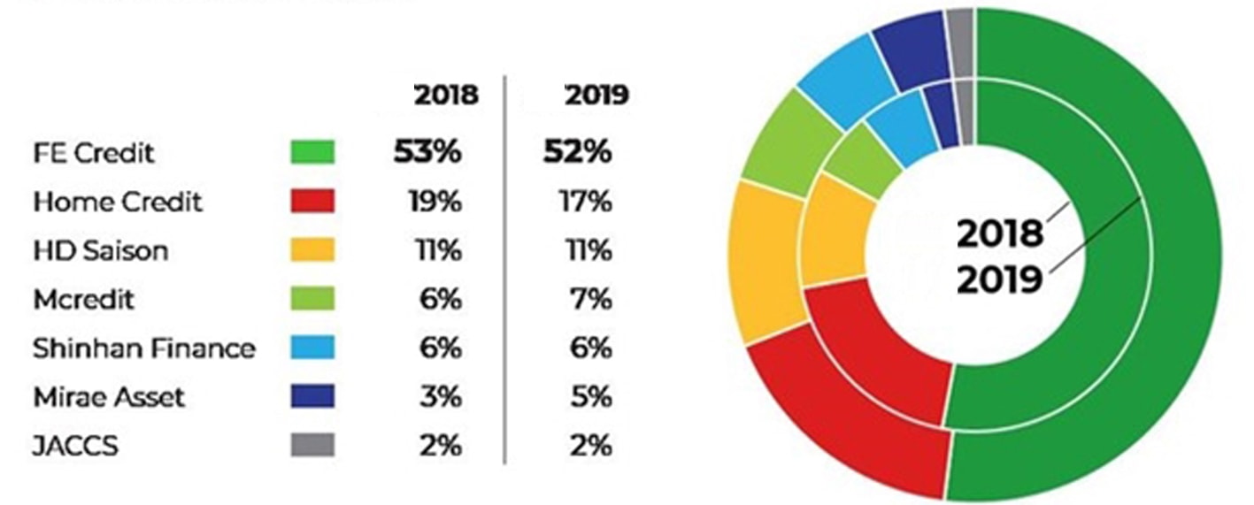  Việt Nam có tới 16 công ty tài chính, phần lớn thị phần nằm trong tay 2 công ty lớn: FE Credit, Home Credit.