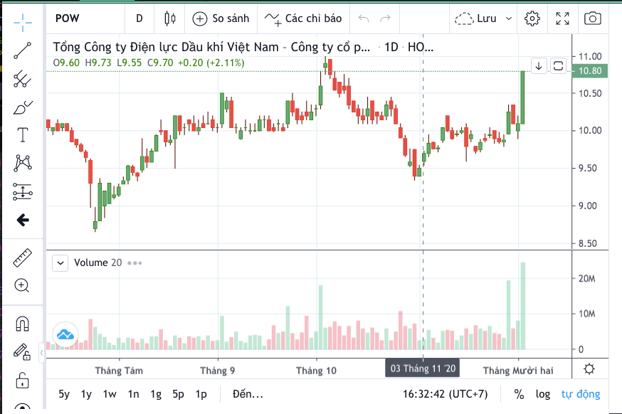 Cổ phiếu POW cán mốc 10.800 đồng/cp trong phiên giao dịch ngày 2/12