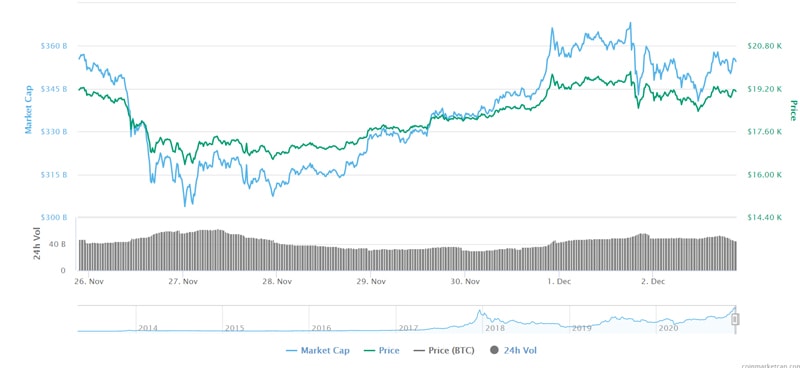 Diễn biến giá bitcoin trong 7 ngày qua.