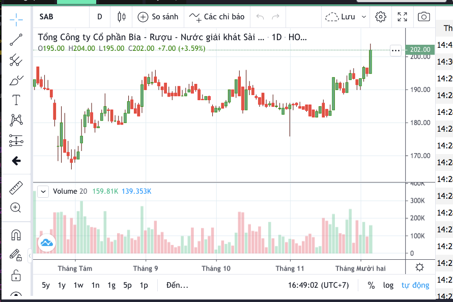 Cổ phiếu SABECO chạm đỉnh lịch sử trong phiên giao dịch ngày 4/12 ngày 