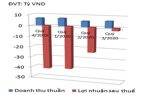  Doanh thu thuần và lợi nhuận sau thuế của BOT Cầu Thái Hà.