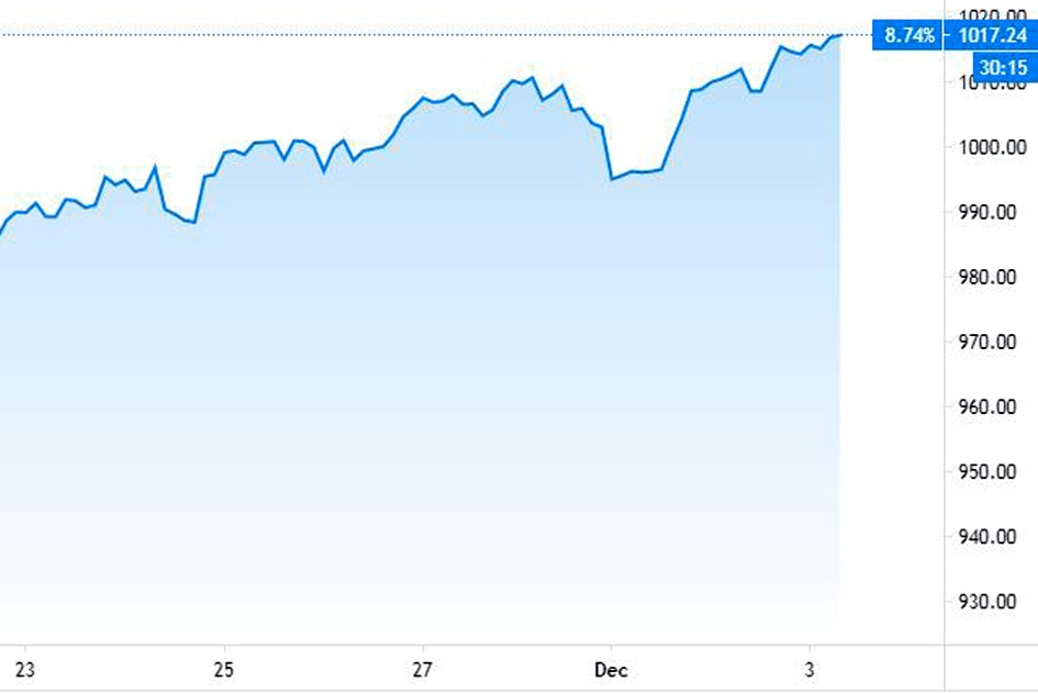  VN-Index đã vượt đỉnh 1.000 điểm.