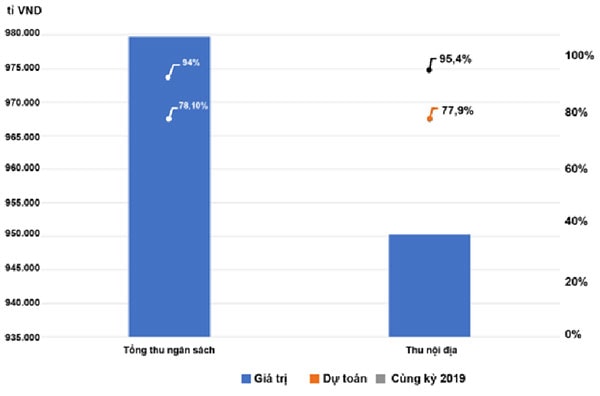  Thu ngân sách ngành thuế 10 tháng năm 2020.