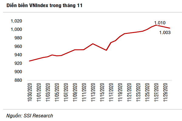 VN-Index đang có diễn biến tích cực