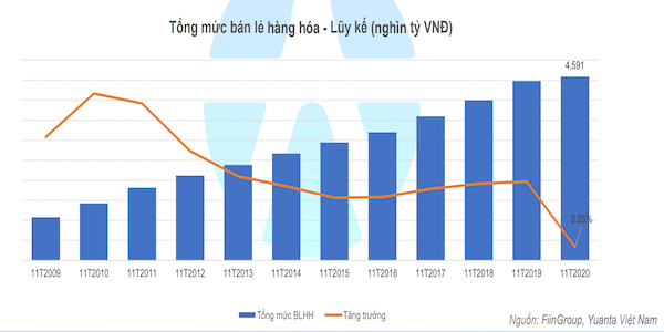 Ngành bán lẻ hàng hóa dịch vụ tiếp tục tăng trưởng với tổng mức bán lẻ cả nước trong tháng 11 tiếp tục xu hướng hồi phục