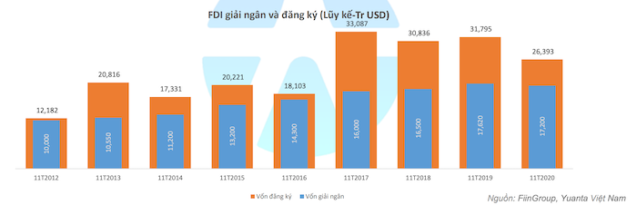 Tình hình vốn FDI trong tháng 11 vẫn thận trọng, lượng vốn đăng ký mới và vốn giải ngân vào Việt Nam ở mức tăng trưởng thấp