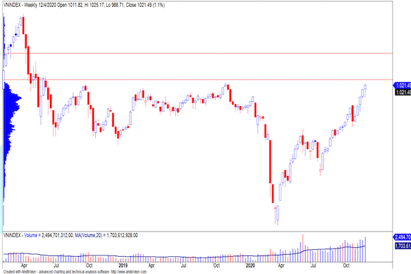 Theo Yuanta, khả năng chỉ số VN-Index có thể đạt mức cao nhất là 1,103 điểm trong tháng 12/2020