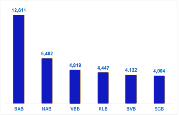 Giá trị vốn hóa của NAB chỉ đứng sau BAB.