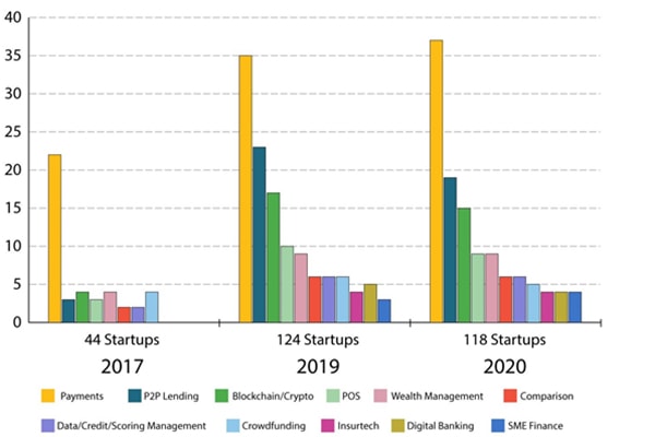 Tốc độ tăng trưởng số lượng công ty fintech trong 3 năm qua.