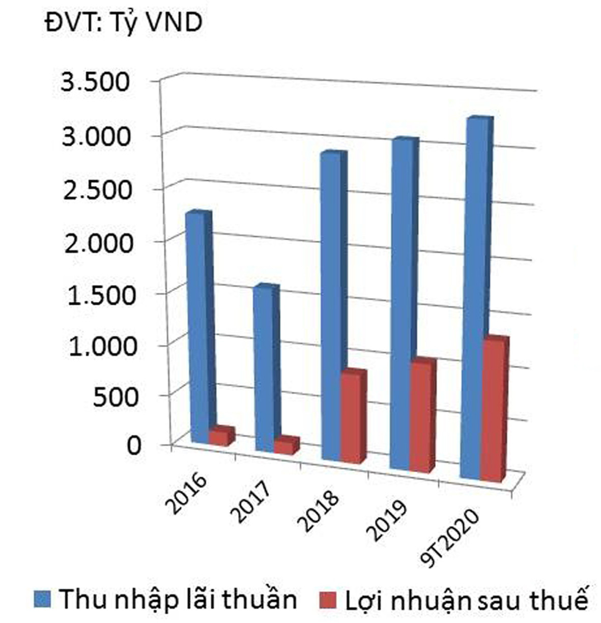  Thu nhập lãi thuần và lợi nhuận sau thuế qua các năm.