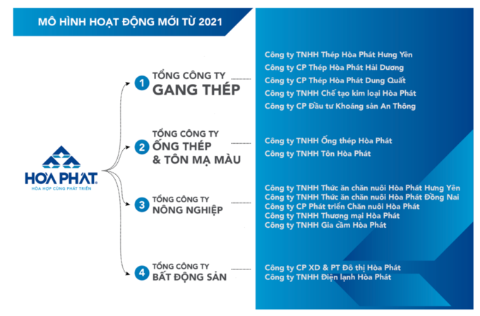 Mô hình hoạt động của Hòa Phát từ năm sau. Ảnh: HPG.
