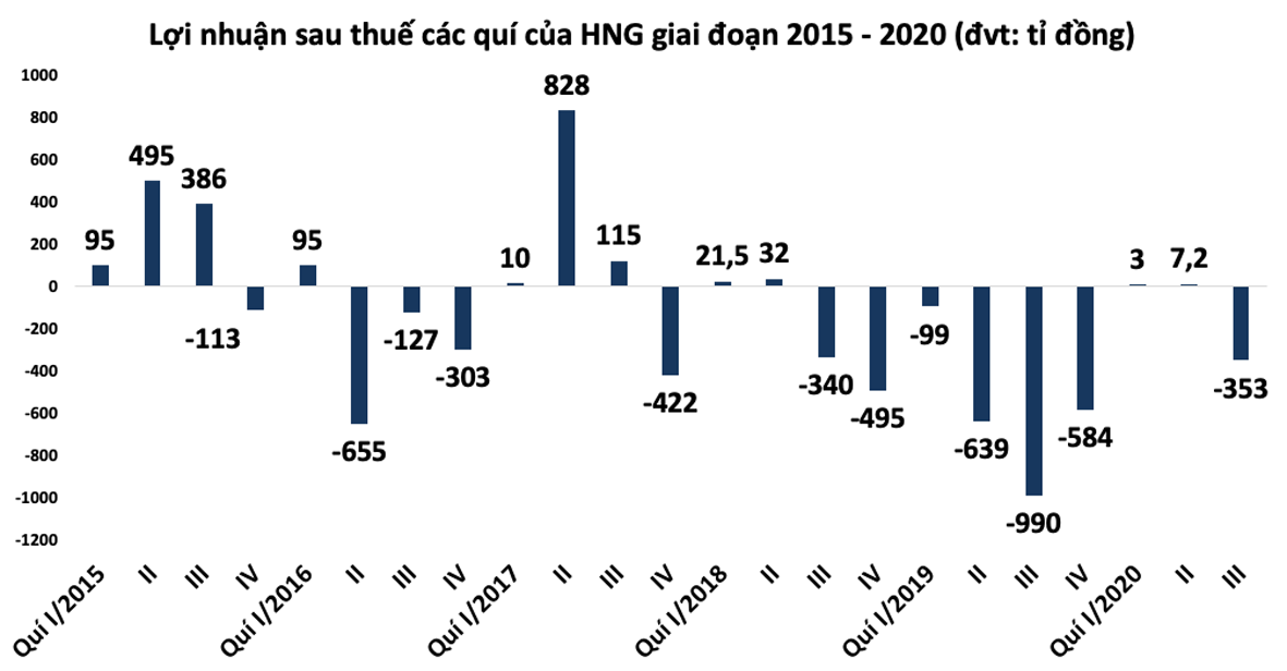  Lãi ròng hàng quý của HNG giai đoạn 2015-2020.p/Đvt: tỉ VNĐ