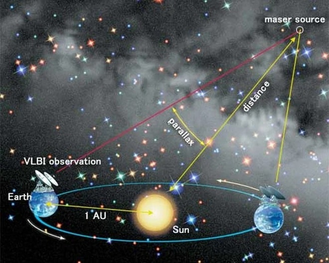 Phương pháp đo thiên văn dựa trên công nghệ tính góc VERA. Ảnh: National Astronomical Observatory of Japan.