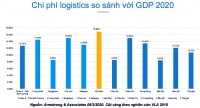 Gỡ điểm nghẽn hạ tầng logistics