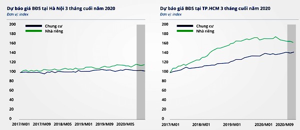 Dự báo giá bất động sản 3 tháng cuối năm 2020