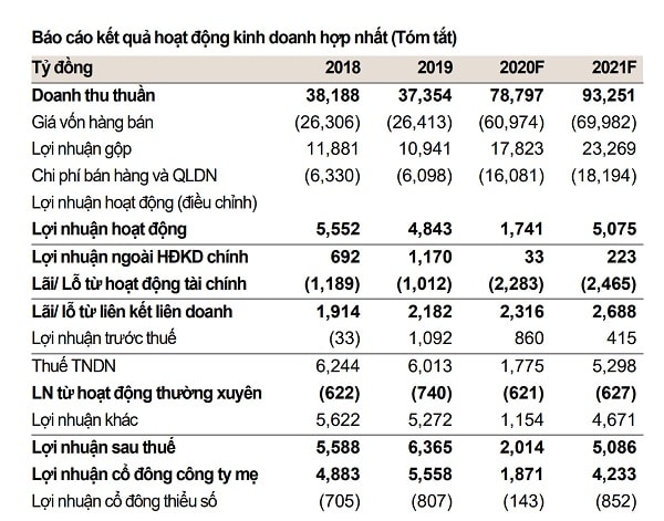 Masan được dự báo sẽ hồi phục lợi nhuận mạnh vào 2021