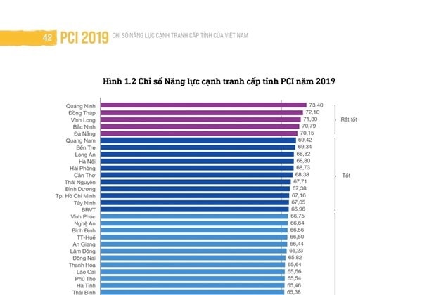 Chỉ số năng lực cạnh tranh cấp tỉnh năm 2019