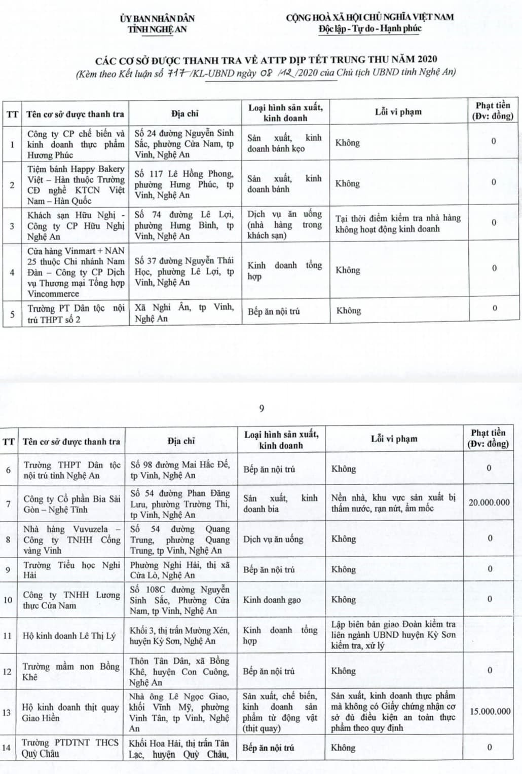 Đoàn thanh tra liên ngành đã tiến hành thanh tra công tác đảm bảo an toàn thực phẩm tại 7 Ban chỉ đạo liên ngành an toàn thực phẩm cấp huyện và thanh tra việc chấp hành các quy định bảo đảm an toàn thực phẩm đối với 18 cơ sở sản xuất, chế biến, kinh doanh thực phẩm trên địa bàn tỉnh