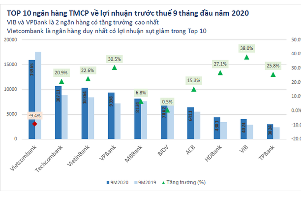 Top ngân hàng có cổ phiếu tăng trưởng 