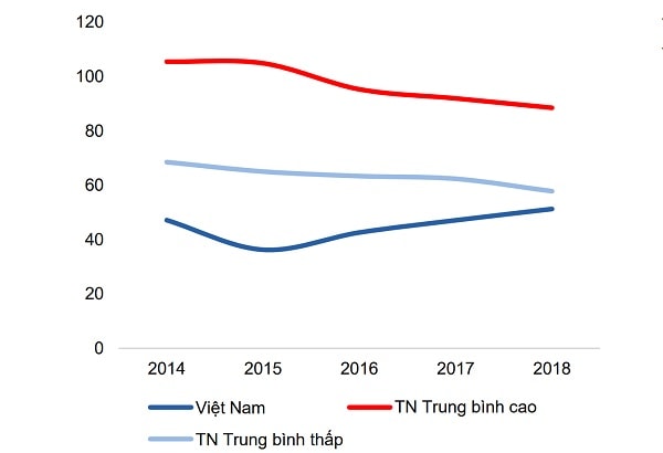 Dự trữ ngoại hối của Việt Nam/ nợ công (ĐVT:%) - Nguồn: 