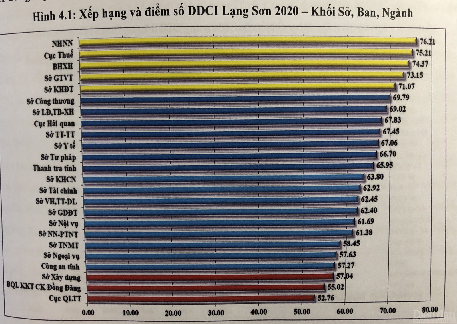 Năm 2020, ngành Ngân hàng Nhà nước dẫn đầu khối sở, ban, ngành với 76.21 điểm, tăng 11.10 điểm so với năm 2019.