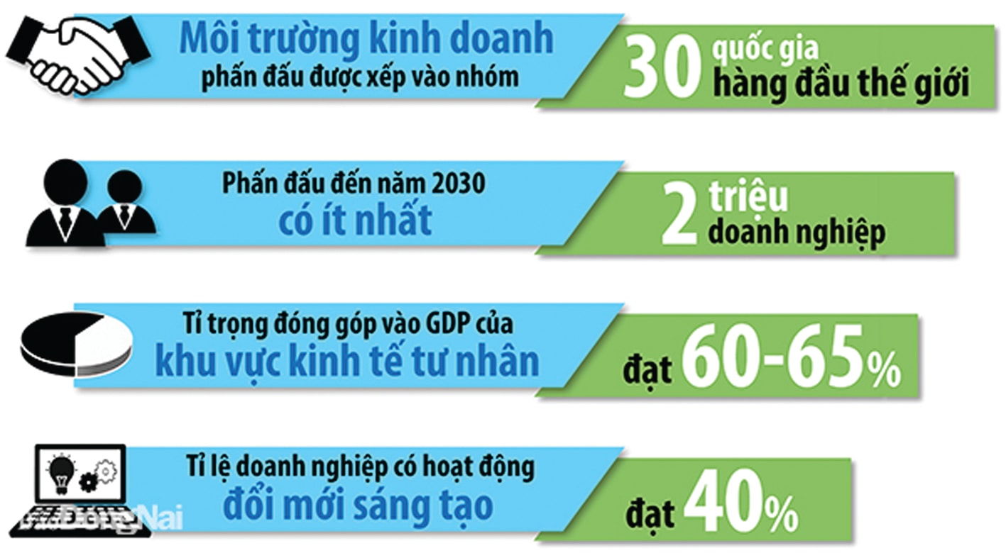 Mục tiêu phát triển kinh tế tư nhân đến năm 2030 của Việt Nam theo dự thảo Chiến lược phát triển kinh tế - xã hội 10 năm 2021-2030 của Chính phủ, trình Đại hội lần thứ XIII của Đảng. 