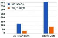 Cần linh hoạt thoái vốn, cổ phần hóa