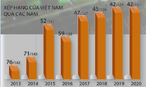  Chương trình quốc gia “Nâng cao năng suất và chất lượng sản phẩm, hàng hóa của doanh nghiệp Việt Nam đến năm 2020” góp phần cải thiện xếp hạng về chỉ số đổi mới sáng tạo toàn cầu (GII) của Việt Nam