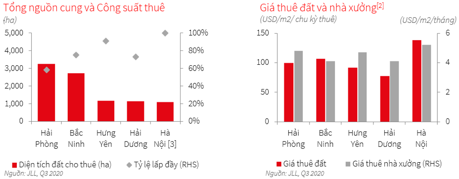 Giá thuê bất động sản công nghiệp ở miền Bắc