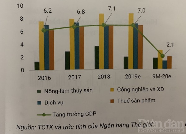 GDP và tăng trưởng ở các ngành (đơn vị %).