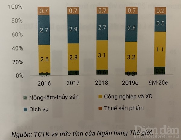 Đóng góp cho sự tăng trưởng GDP theo ngành.