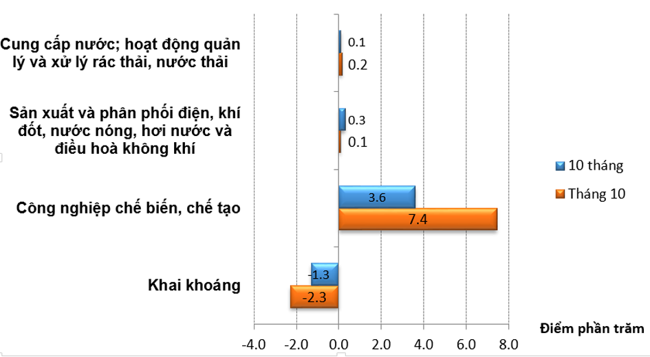  Đóng góp của ngành công nghiệp chế biến, chế tạo vào tăng trưởng sản xuất công nghiệp 2020