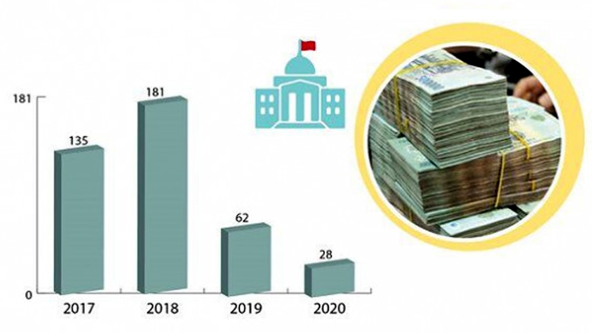  Từ năm 2017 tới nay đã thực hiện thoái vốn tại 406 DNNN, trong đó năm 2020 chỉ thực hiện được tại 28 DNNN.br class=