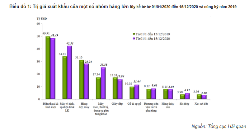 Trị giá xuất khẩu của một số nhóm hàng lớn lũy kế từ từ 01/01/2020 đến 15/12/2020 và cùng kỳ năm 2019.