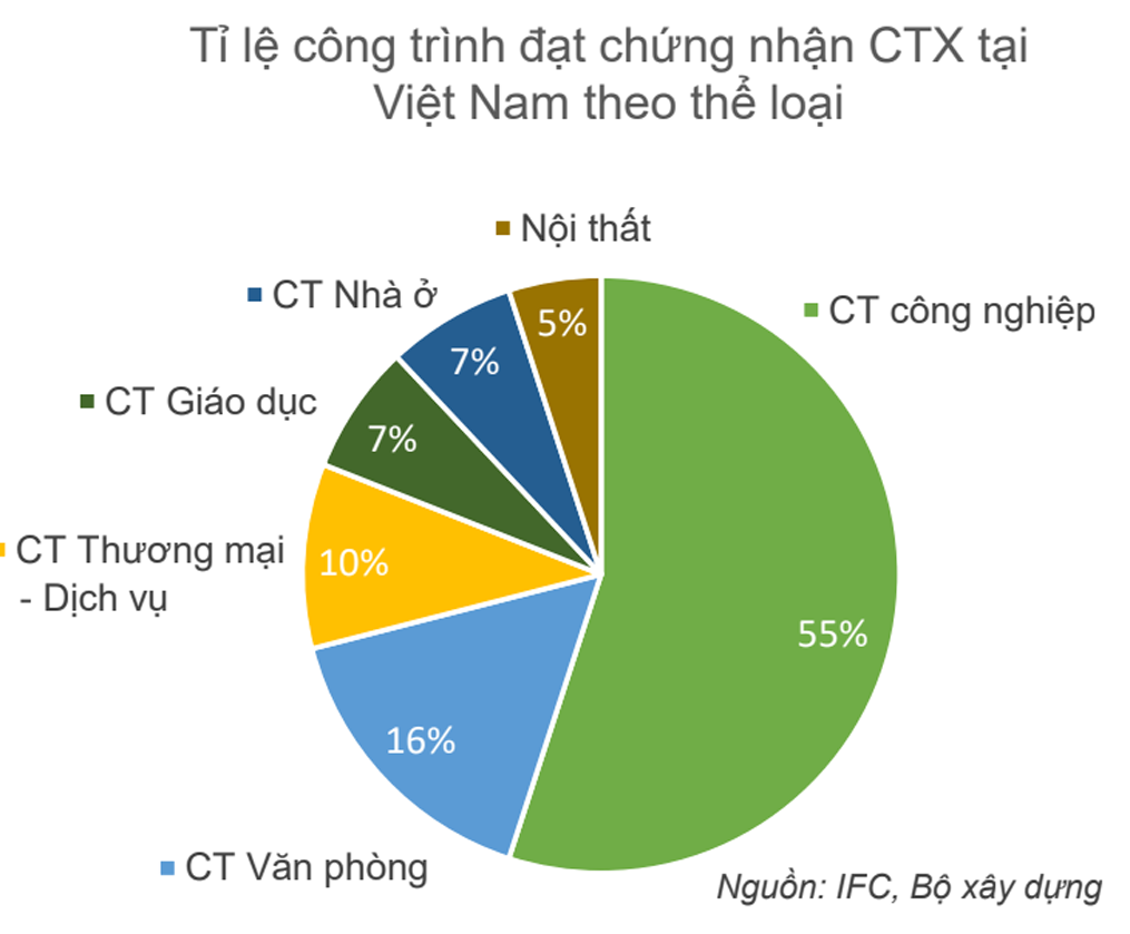  Tỉ lệ công trình đạt chứng nhận công trình xanh tại Việt Nam theo thể loại.