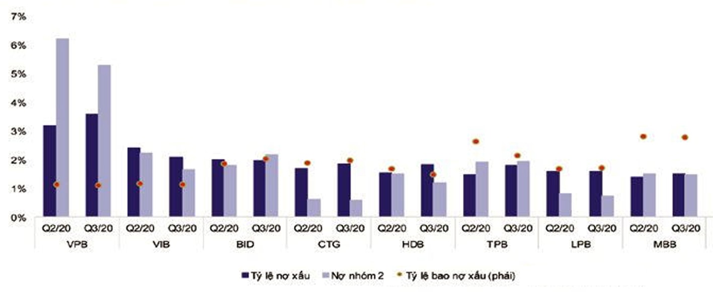  Nợ xấu của một số ngân hàng có xu hướng tăng mạnh trong 9 tháng đầu năm 2020. Nguồn: Vndirect