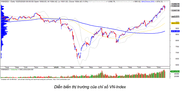 Diễn biến của chỉ số chính VN-Index (Nguồn: Yuanta data)